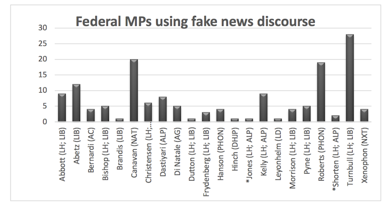 politicians use it to discredit media, and journalists need to fight back