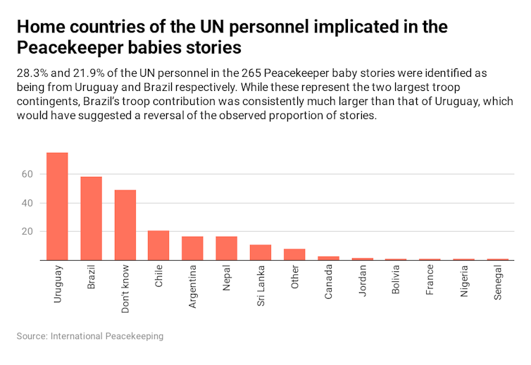 bar chart showing home countries of the UN personnel implicated in the peacekeeper babies stories