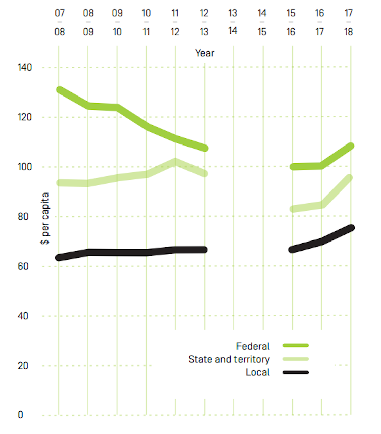 Federal arts funding in Australia is falling, and local governments are picking up the slack