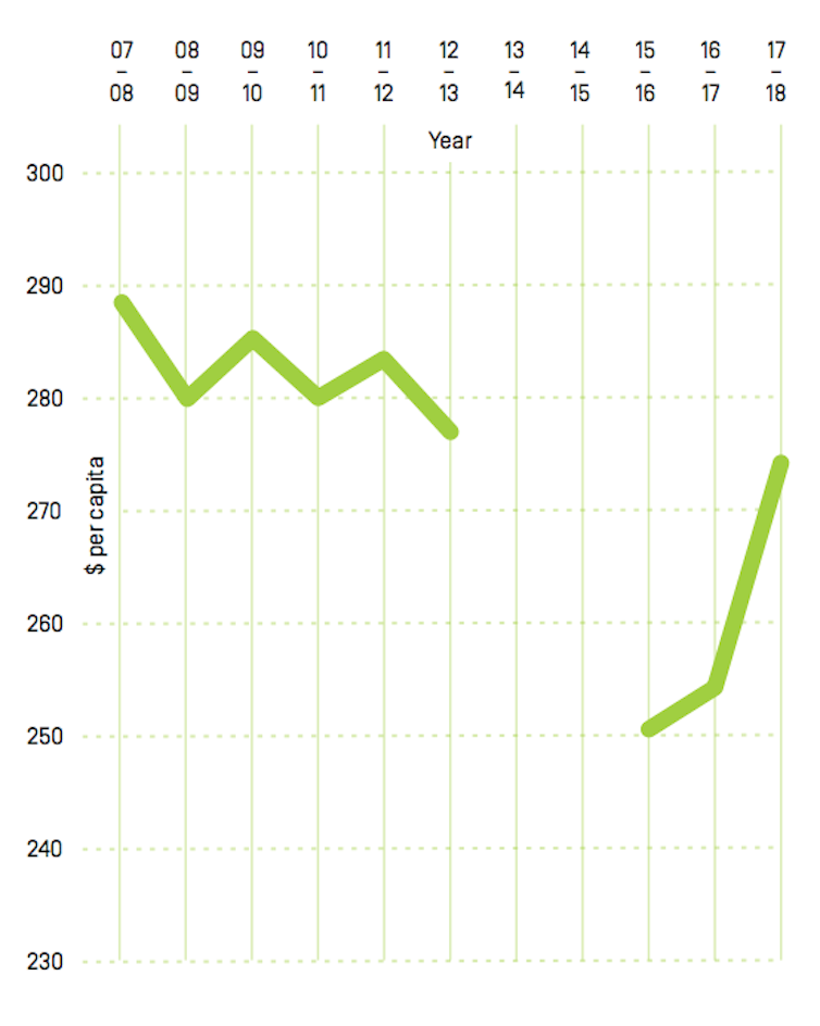 Federal arts funding in Australia is falling, and local governments are picking up the slack