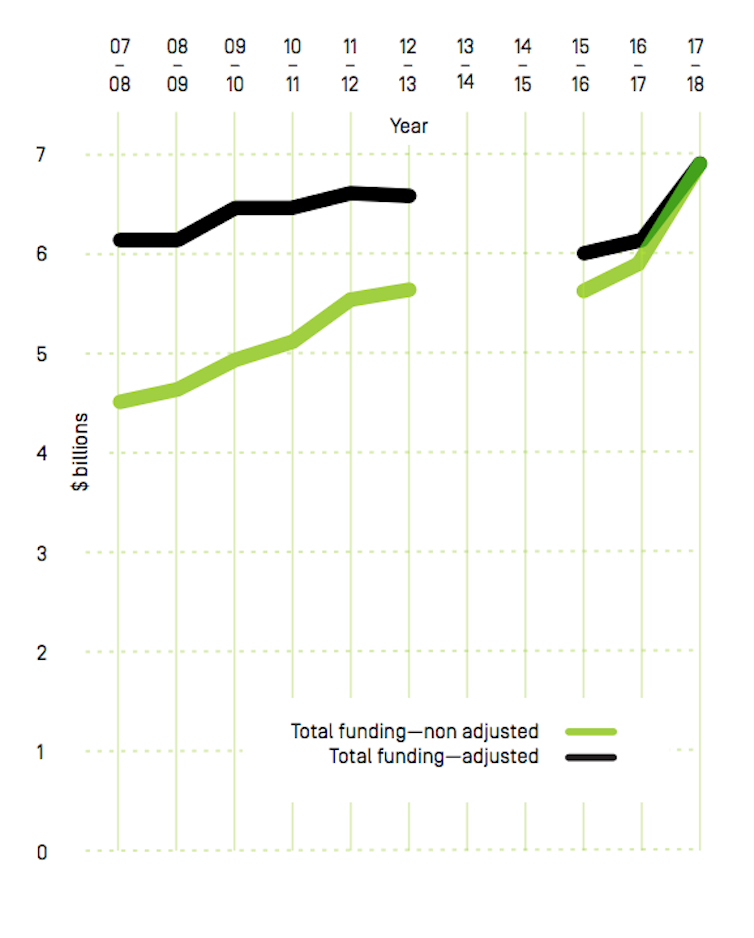 Federal arts funding in Australia is falling, and local governments are picking up the slack