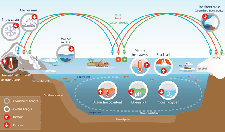 A landmark report confirms Australia is girt by hotter, higher seas. But there is still time to act