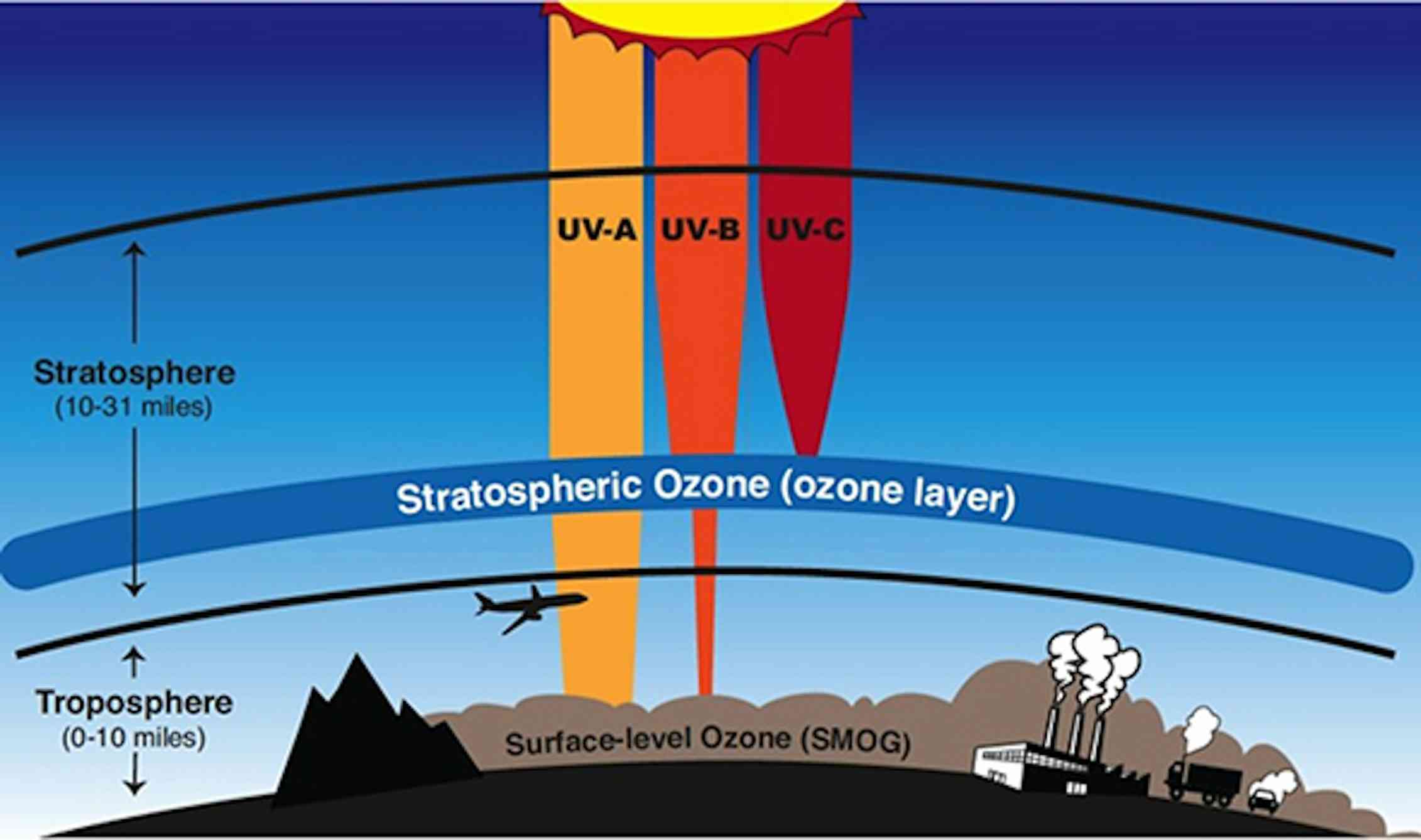 Озоновый слой располагается. Атмосфера Тропосфера стратосфера озоновый слой. Озоновый слой и УФ-излучение. Озоновый слой. Озоновый слой земли.
