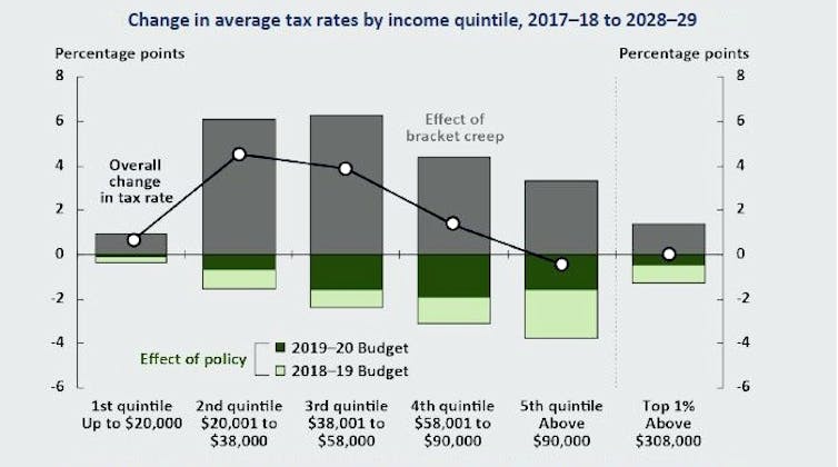 The dirty secret at the heart of the projected budget surplus: much higher tax bills