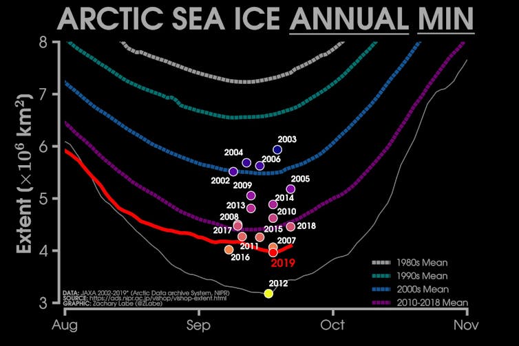 Winter storms are speeding up the loss of Arctic sea ice