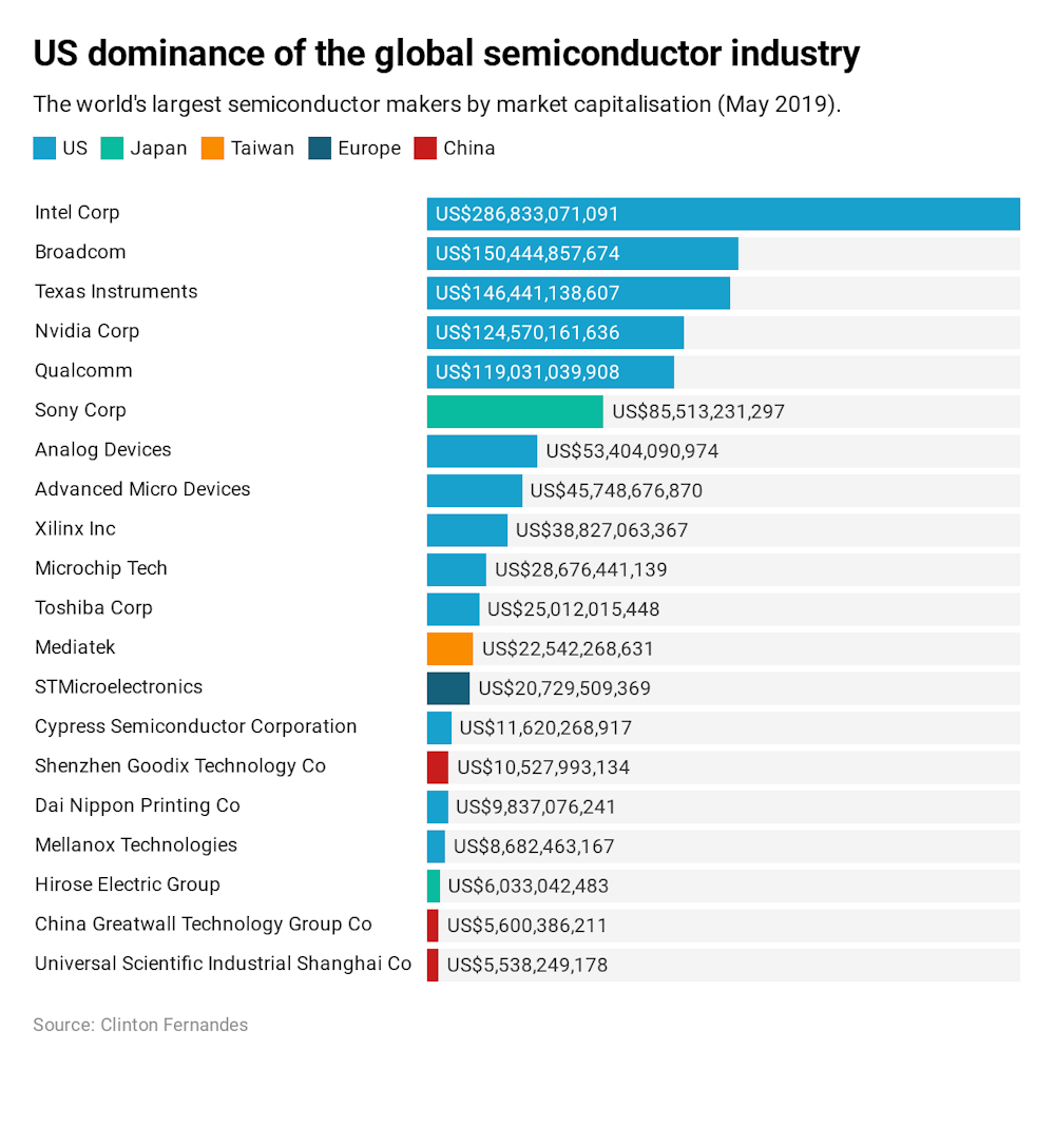 control of the global computer-chip industry