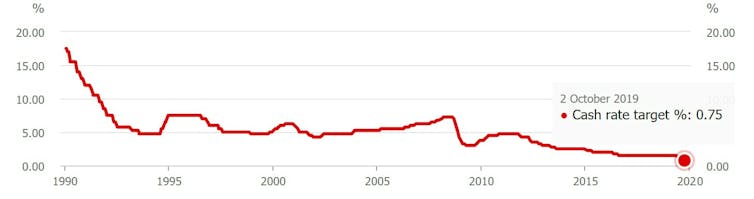 0.75% is a record low, but don't think for a second the Reserve Bank has finished cutting the cash rate