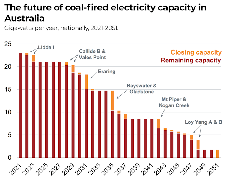 coal-fired electricity capacity