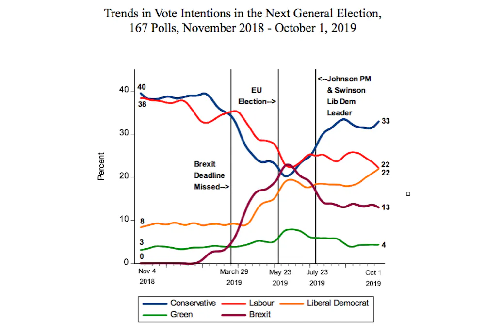 Conservatives poll lead continues, despite Brexit turmoil