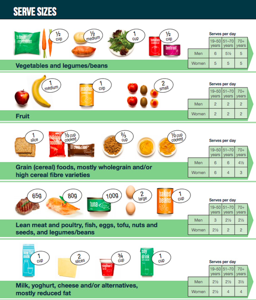 Australian Guide To Healthy Eating Food Groups Healthy Food Recipes