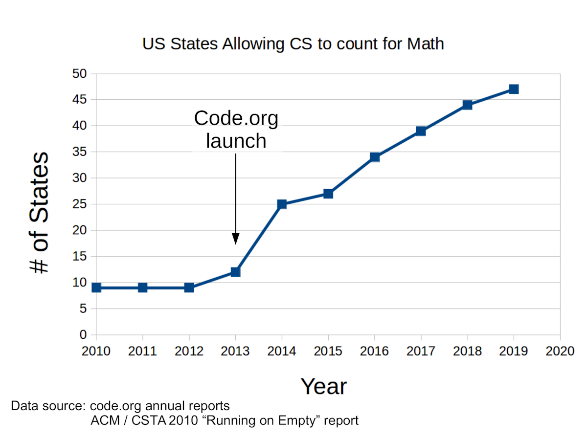 Computer science now counts as math credit in most states – is this a ...