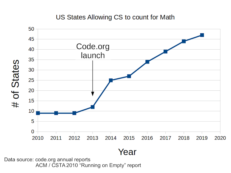 Computer science now counts as math credit in most states – is this a good idea?
