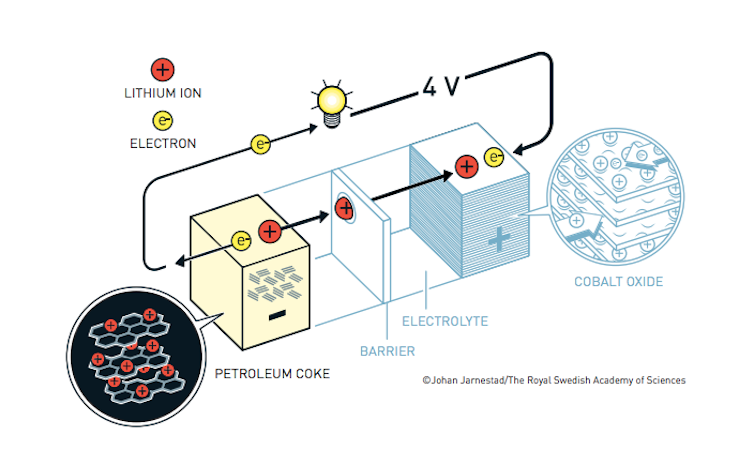 chemistry Nobel goes to inventors of lithium-ion batteries