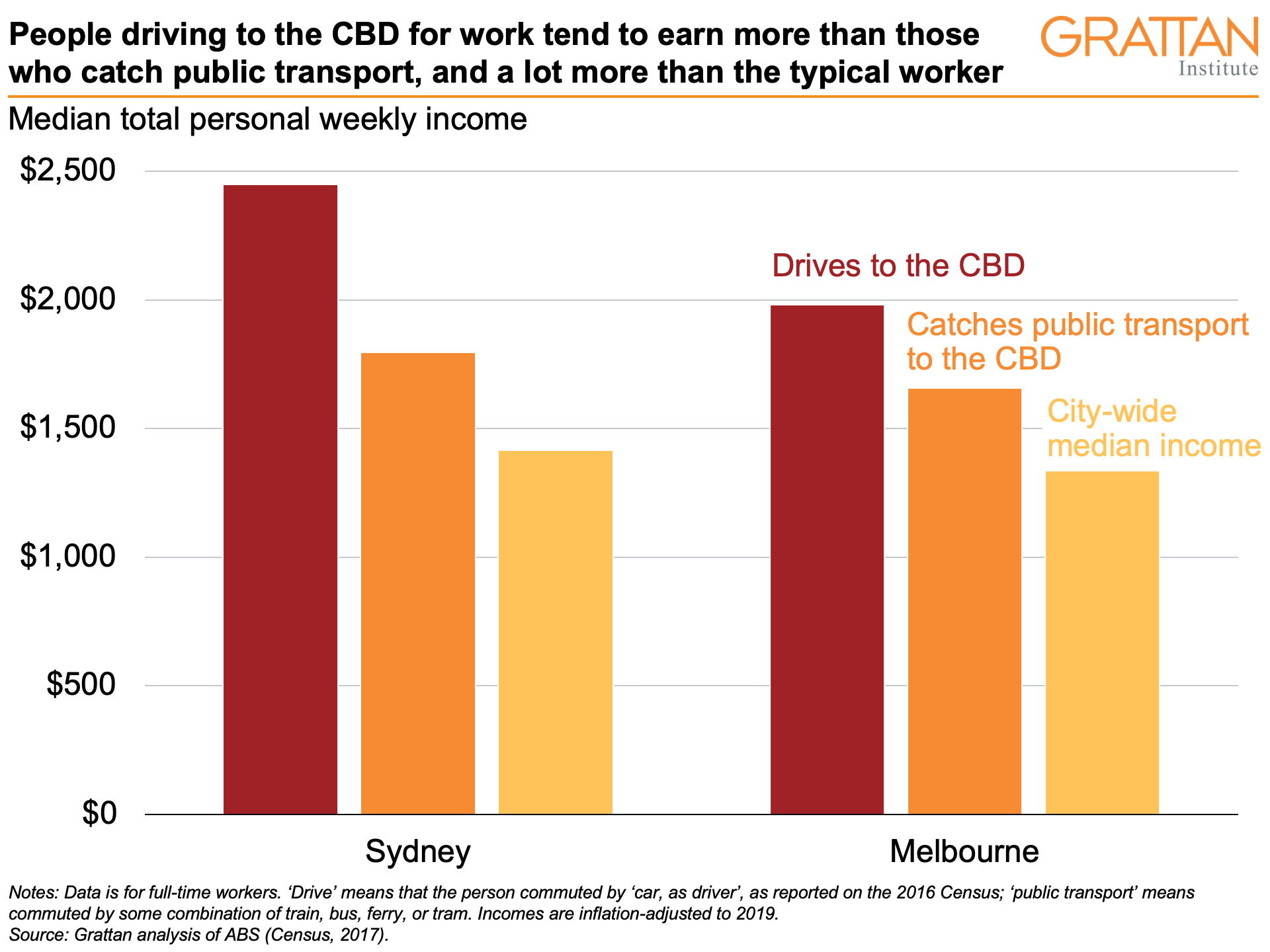 Three Charts On: Why Congestion Charging Is Fairer Than You Might Think ...