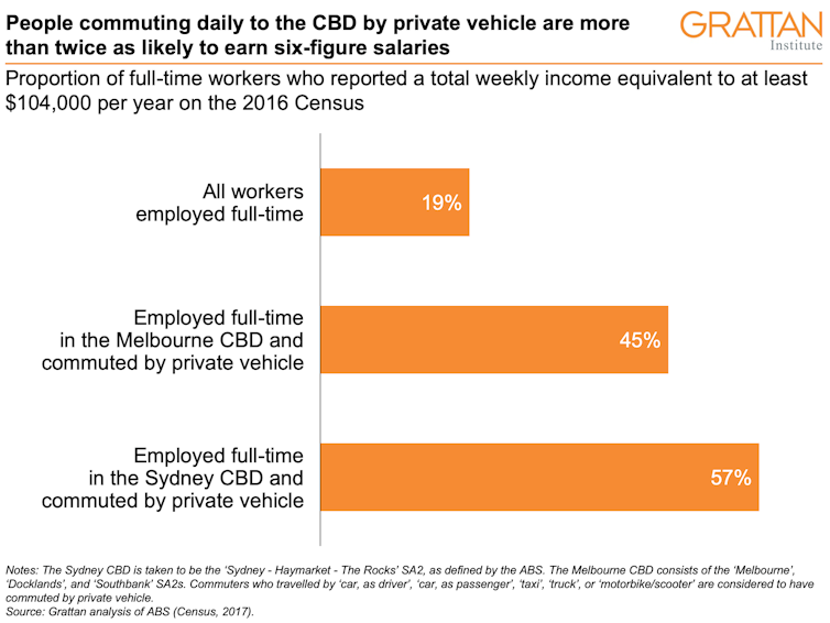 CBD private vehicle commuters