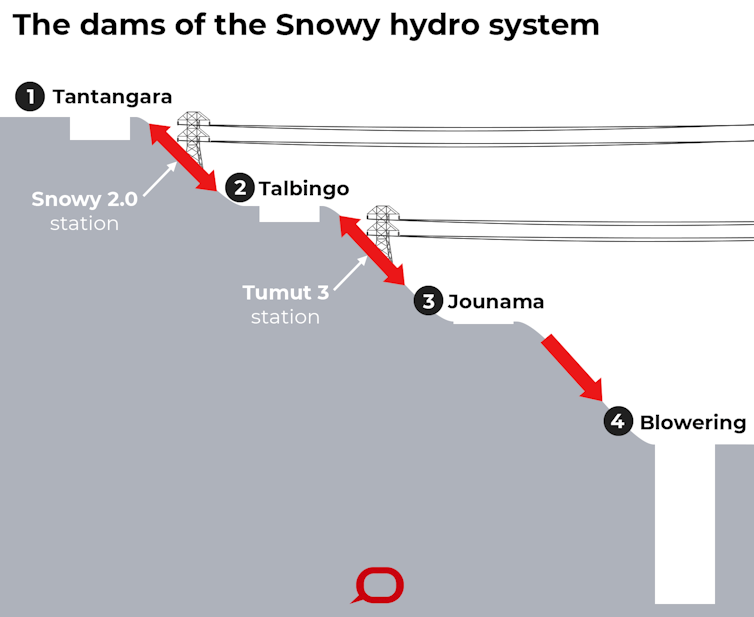 NSW has approved Snowy 2.0. Here are six reasons why that's a bad move