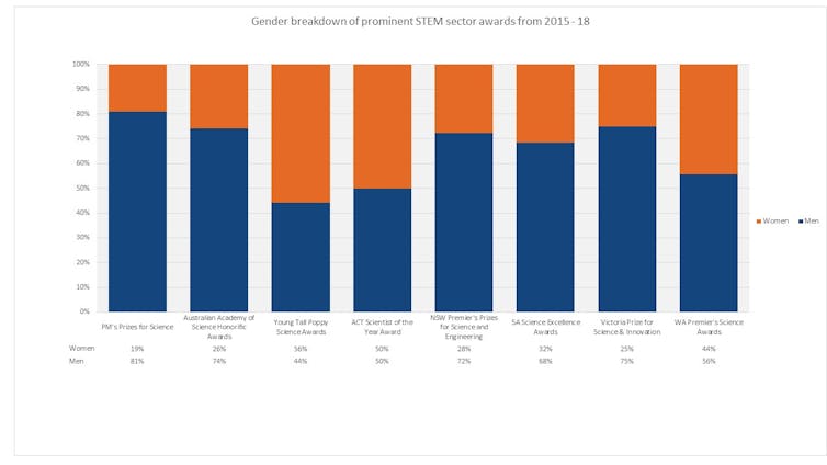 Science prizes are still a boys' club. Here's how we can change that