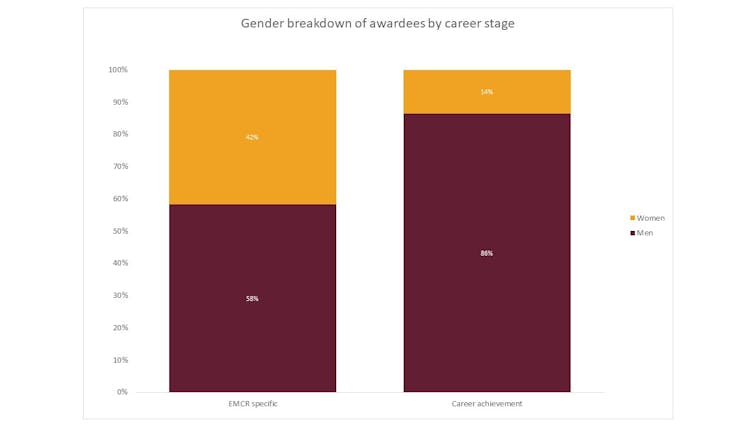 Science prizes are still a boys' club. Here's how we can change that