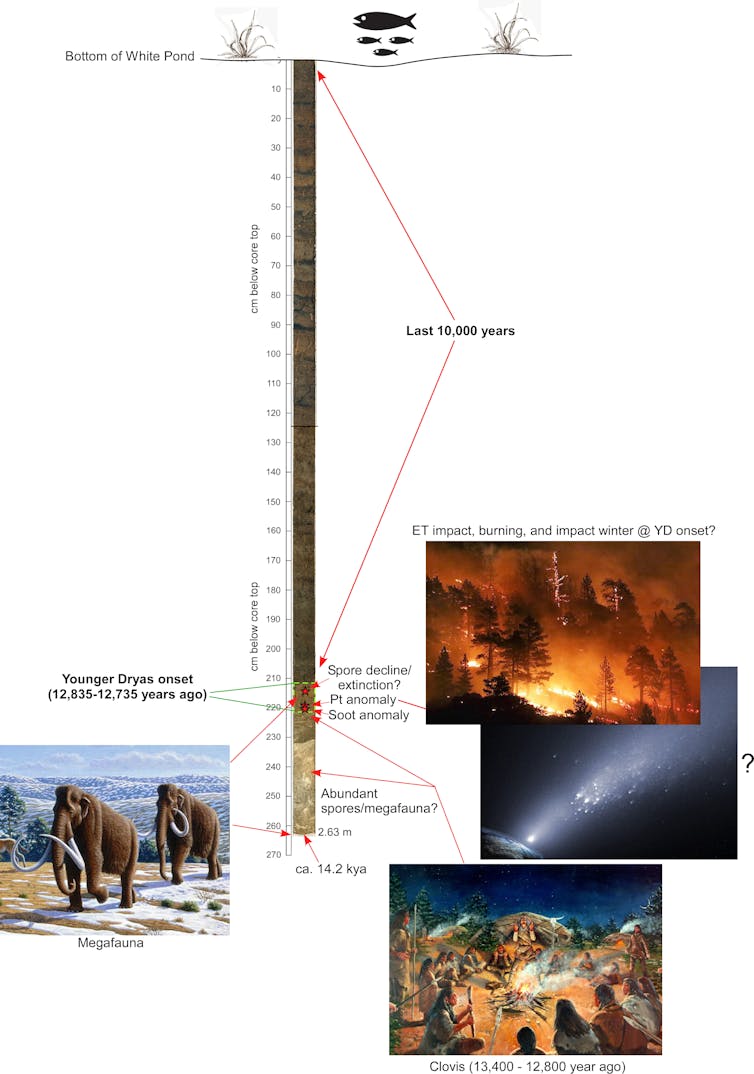 New evidence that an extraterrestrial collision 12,800 years ago triggered an abrupt climate change for Earth