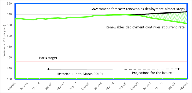 Some good news for a change: Australia's greenhouse gas emissions are set to fall