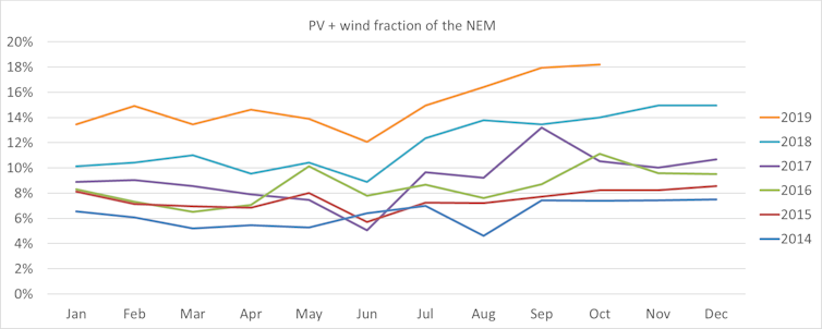 Monthly solar and wind fraction of electricity generation in the NEM over 2014-19