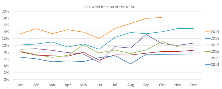 Australia's greenhouse gas emissions are set to fall