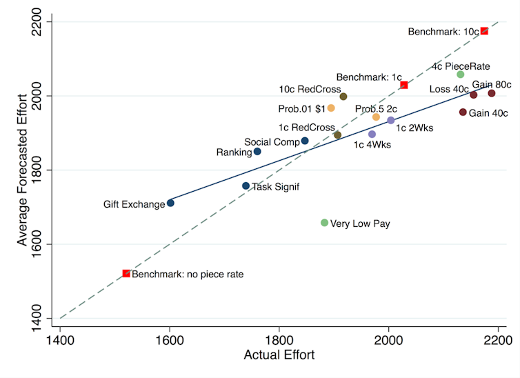 Predicting research results can mean better science and better advice