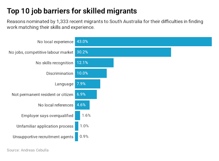 There's one big problem with Australia's skilled migration program: many employers don't want new migrants