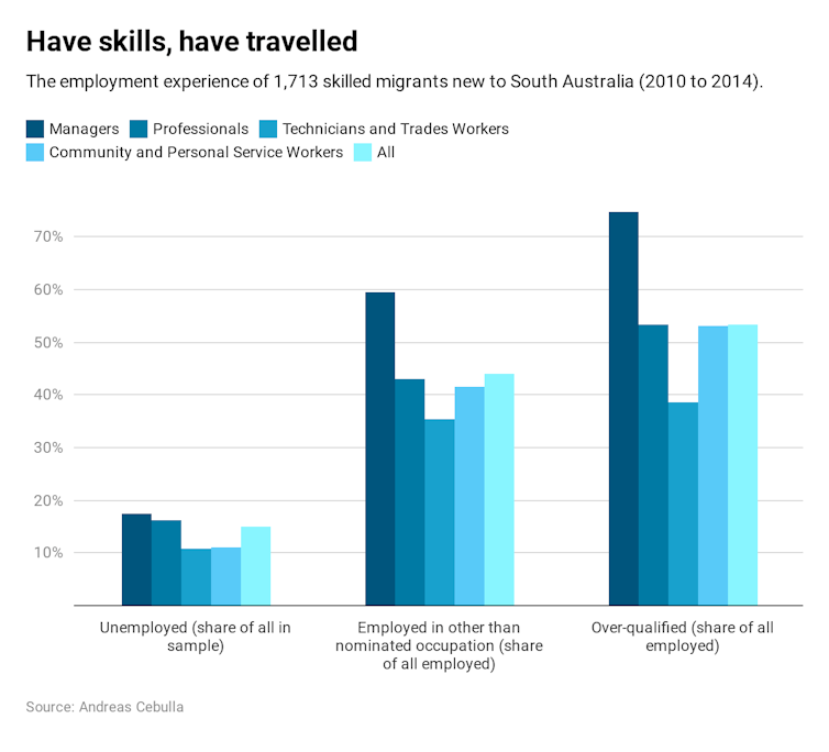 There's one big problem with Australia's skilled migration program: many employers don't want new migrants