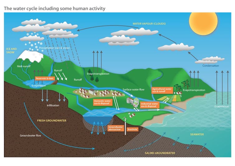 80% of household water goes to waste – we need to get it back