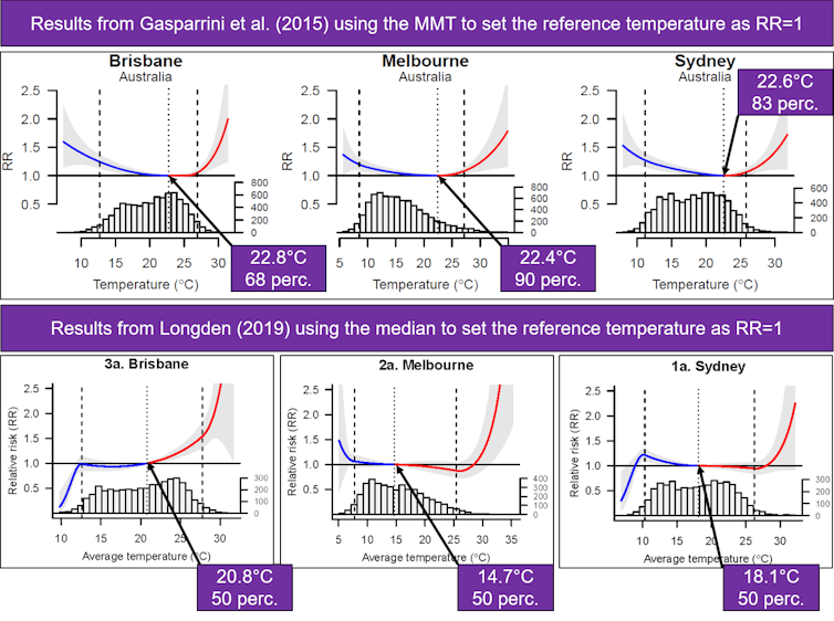 Heat kills. We need consistency in the way we measure these deaths