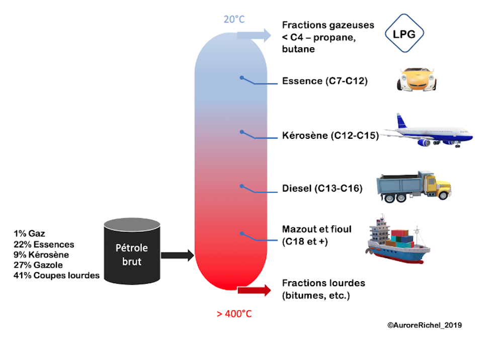 Carburants : explications de la différence entre l'essence & le diesel