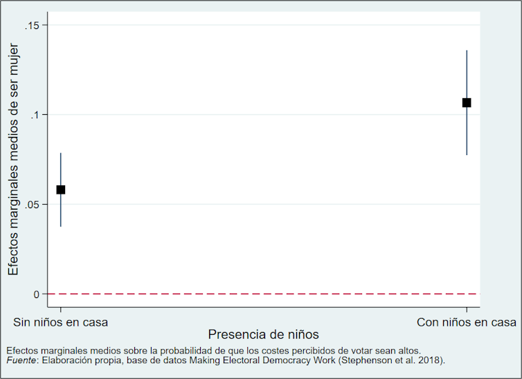 Figura 1. Efectos marginales medios de ser mujer sobre los costes del voto en función de la presencia de niños en el hogar.