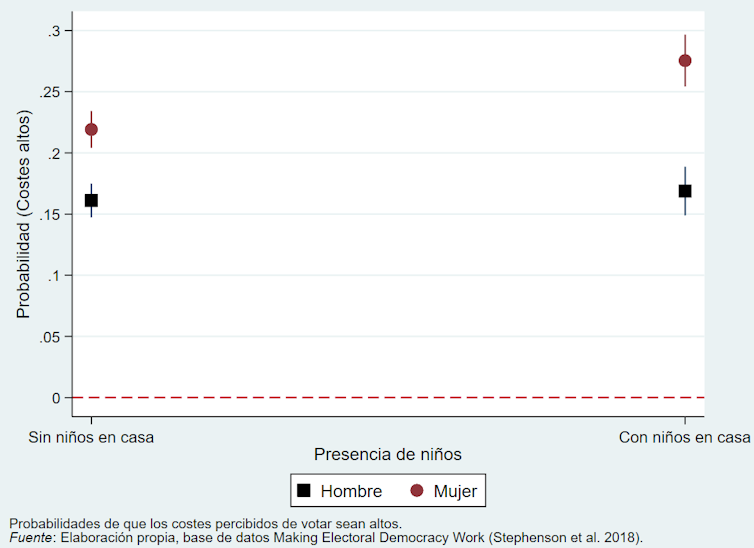 Figura 2. Probabilidades predichas de percibir que los costes de votar son elevados, según el género y la presencia de niños en el hogar.