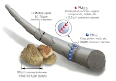 The EPA disbanded our clean air science panel. We met anyway – and found that particle pollution regulations aren't protecting public health