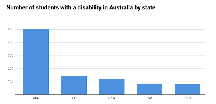 report shows illegal practices against students with disabilities in Australian schools