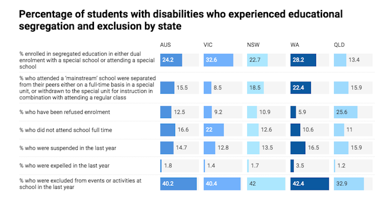 report shows illegal practices against students with disabilities in Australian schools