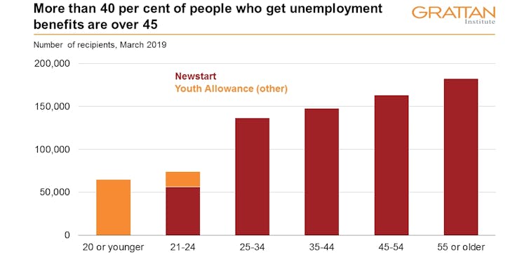 5 charts on what a Newstart recipient really looks like