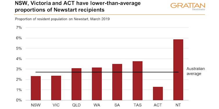 5 charts on what a Newstart recipient really looks like