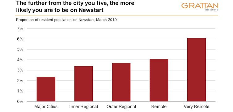 5 charts on what a Newstart recipient really looks like