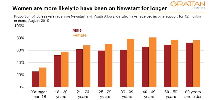 5 charts on what a Newstart recipient really looks like