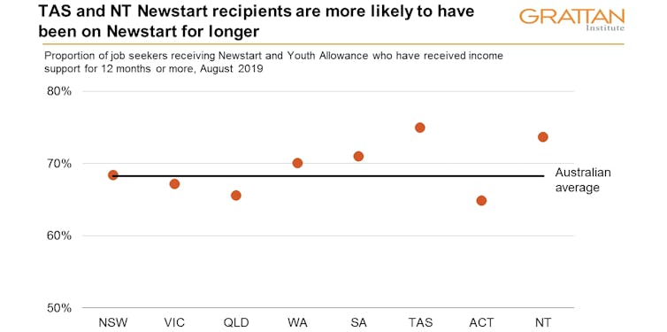 5 charts on what a Newstart recipient really looks like
