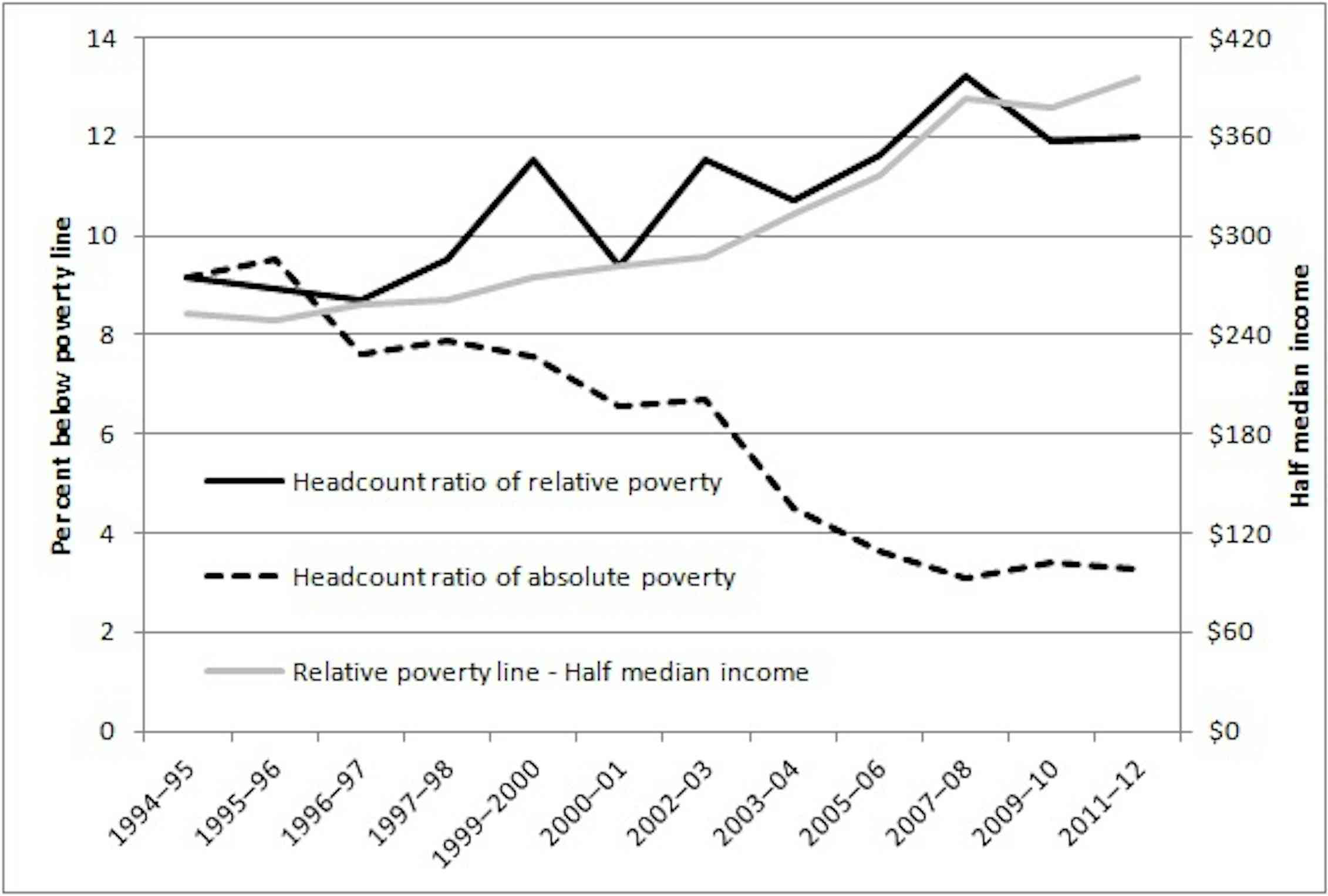 FactCheck is poverty on the rise in Australia?