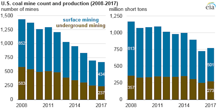 As the coal industry shrinks, miners deserve a just transition – here's what it should include