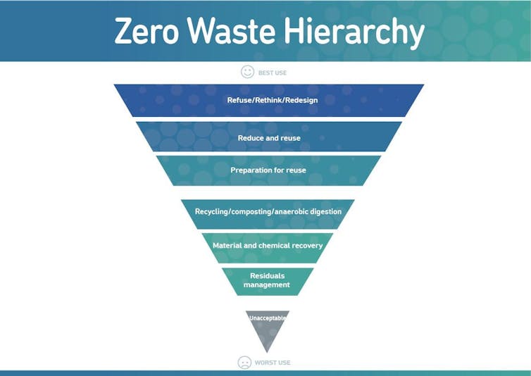 Recycling plastic bottles is good, but reusing them is better