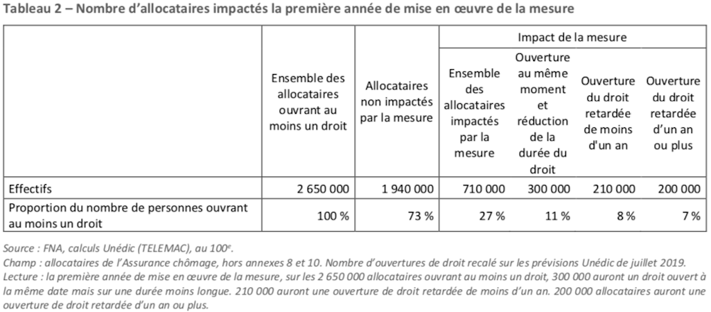 Assurance Chomage Favoriser Un Peu Le Travail Independant