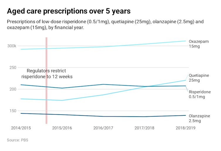 Tweaking prescribing rules won't fix chemical restraint in aged care