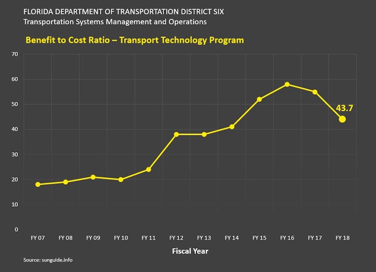 Smart tech systems cut congestion for a fraction of what new roads cost