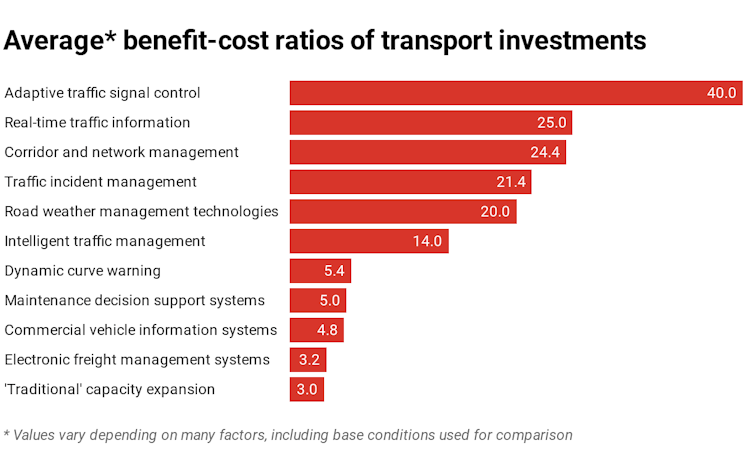 Smart tech systems cut congestion for a fraction of what new roads cost