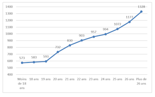 Precarite Etudiante De La Difficulte D Une Evaluation